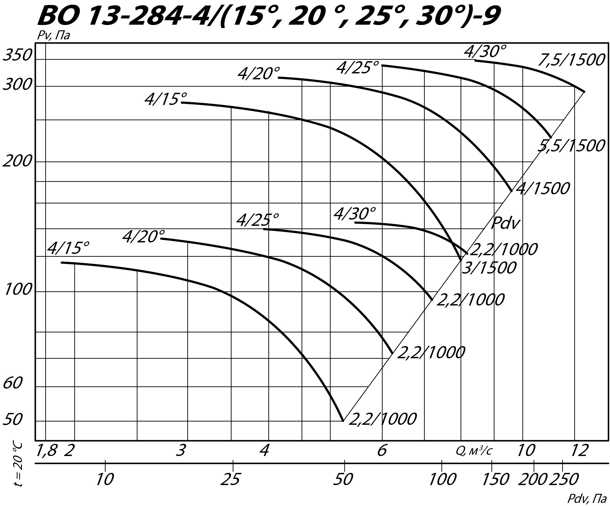 Аэродинамические характеристики осевого вентилятора ВО 13-284 №9